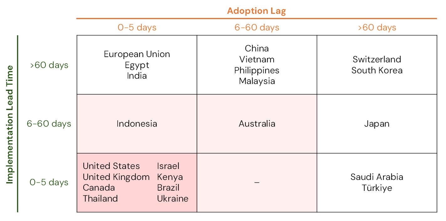 A three-by-three matrix plotting adoption lag (0–5, 6–60, over 60 days) against implementation lead time. The EU, Egypt and India sit at long lead time with short adoption lag; China, Vietnam, the Philippines and Malaysia at long lead time and medium lag; the US, UK, Canada, Brazil, Kenya and others at short lead time and short lag; Japan and Saudi Arabia in mixed positions.