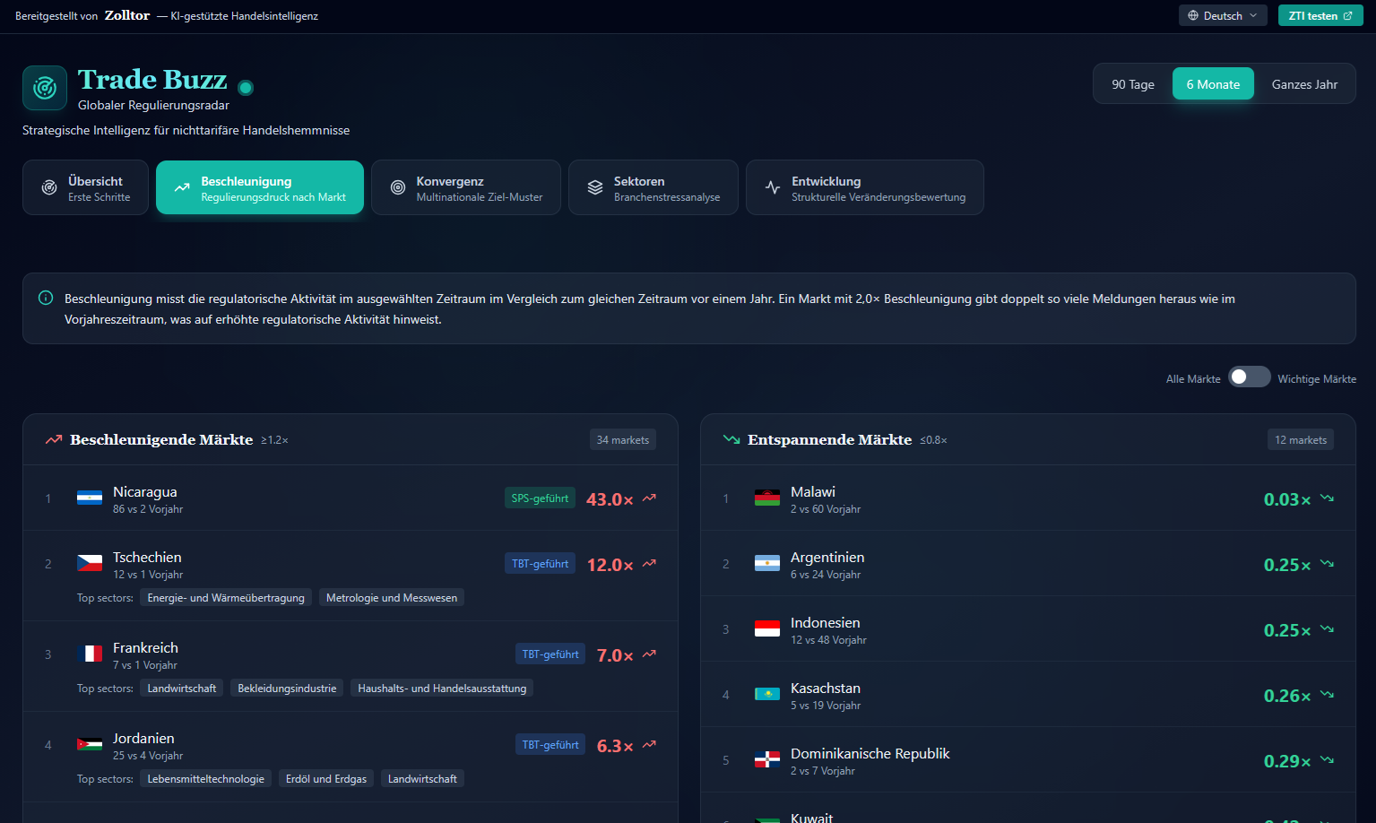 Trade Buzz Beschleunigungsansicht mit Länderranking nach regulatorischer Aktivitätsänderung