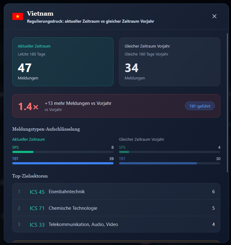 Trade Buzz Länderdetail für Vietnam mit 4,2-facher Beschleunigung