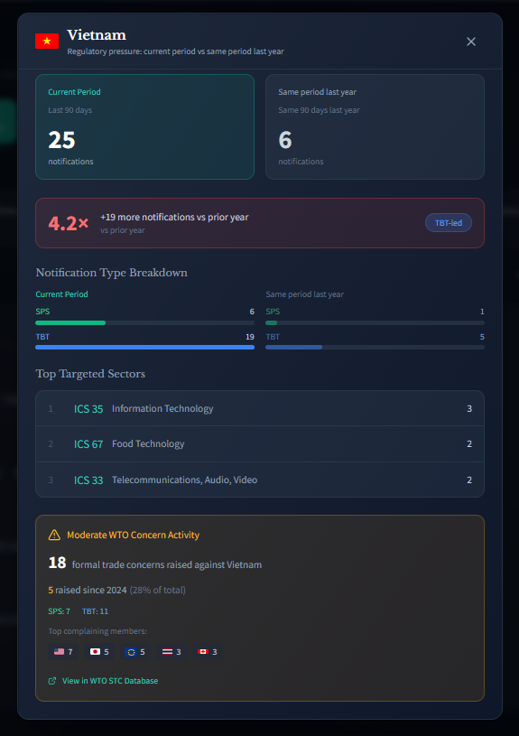 Trade Buzz country detail for Vietnam with 4.2x acceleration