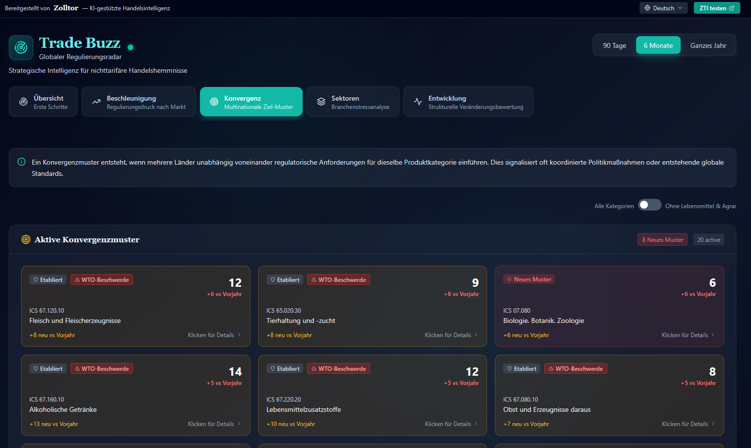 Trade Buzz Konvergenzmuster mit länderübergreifender regulatorischer Zielsetzung