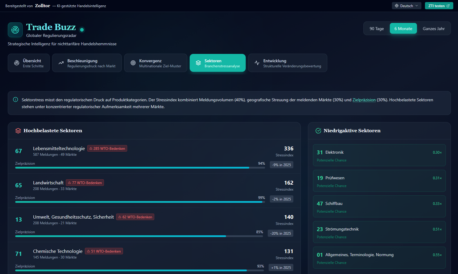 Trade Buzz Sektorenansicht mit Stressindex-Rankings