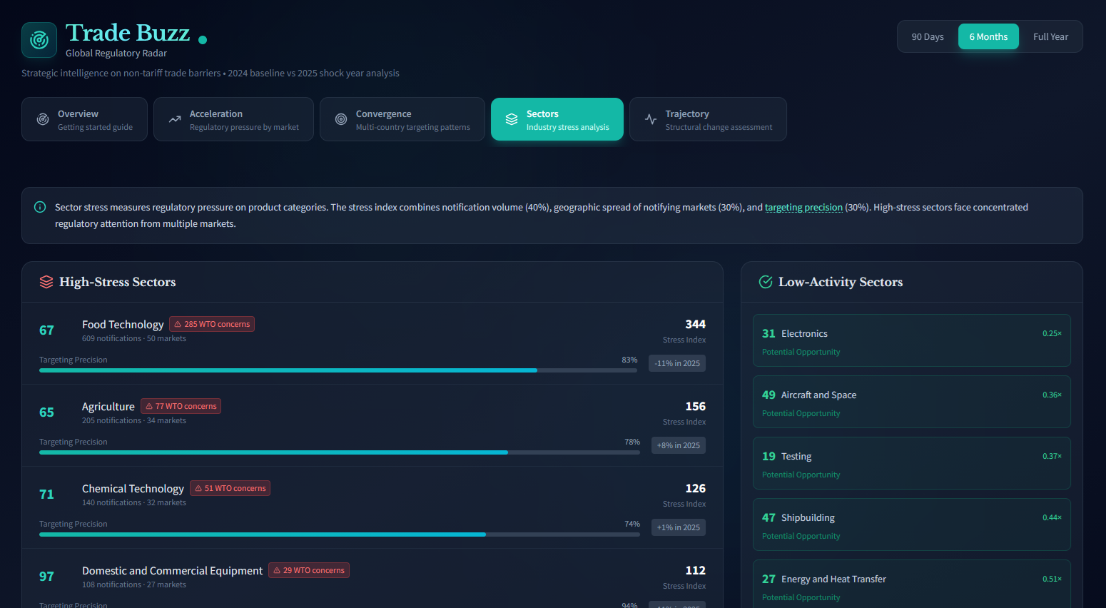 Trade Buzz convergence detection