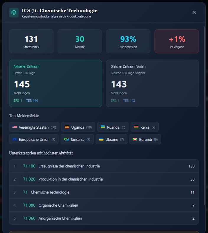 Trade Buzz Sektordetail für die Bekleidungsindustrie