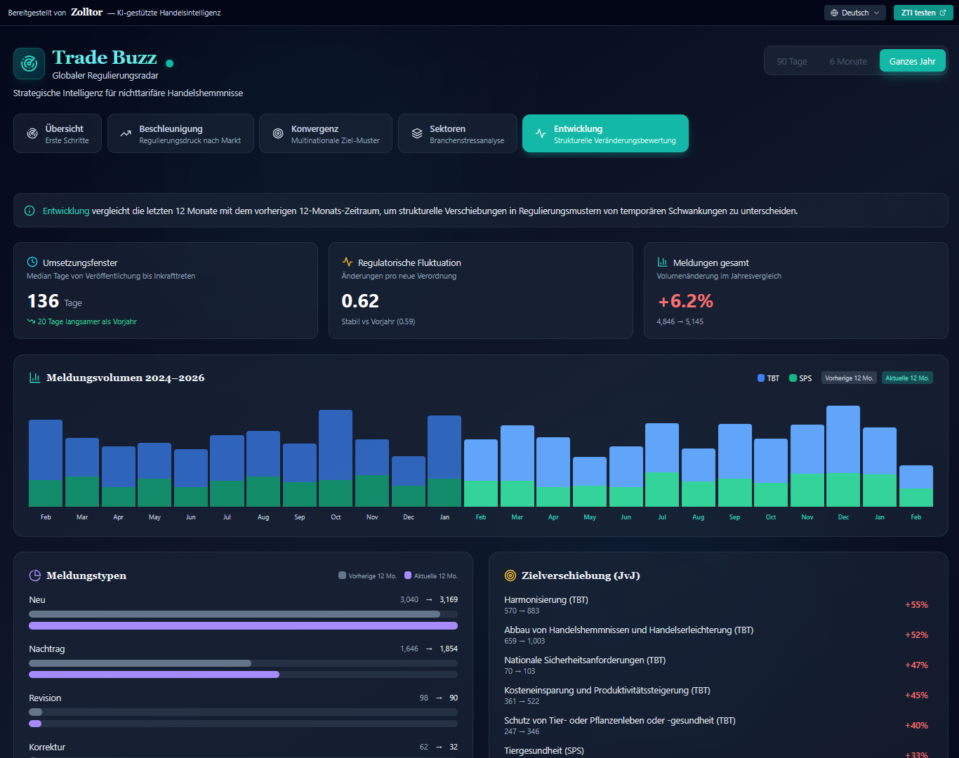Trade Buzz Trajektorien-Dashboard mit 24-Monats-Volumentrends