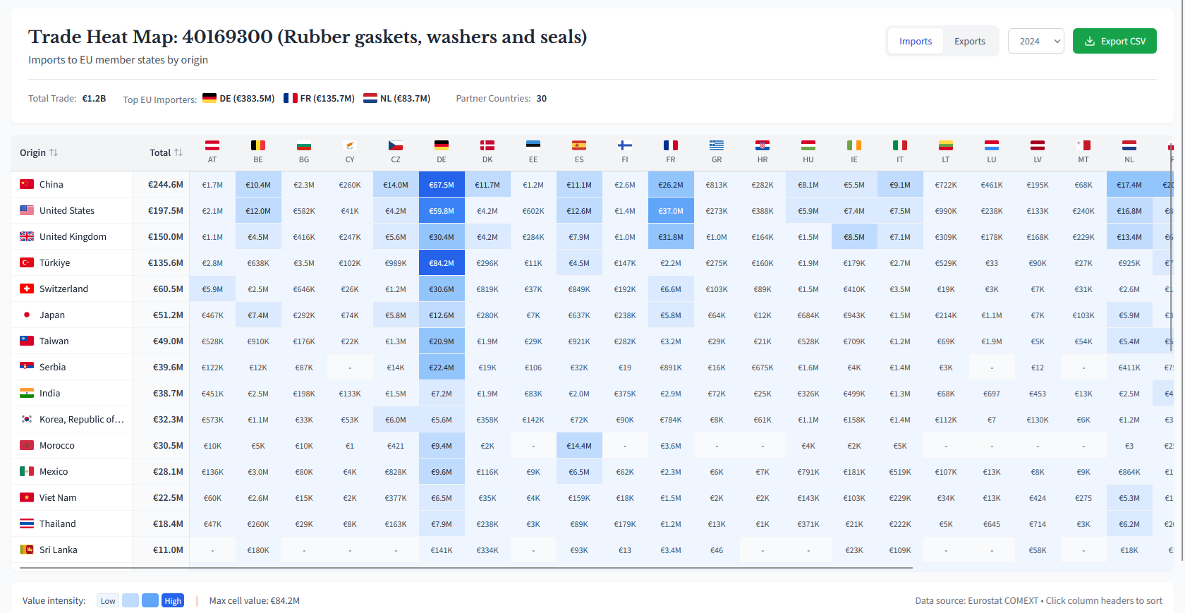 ZTI Trade Heat Map showing import values across EU member states by origin