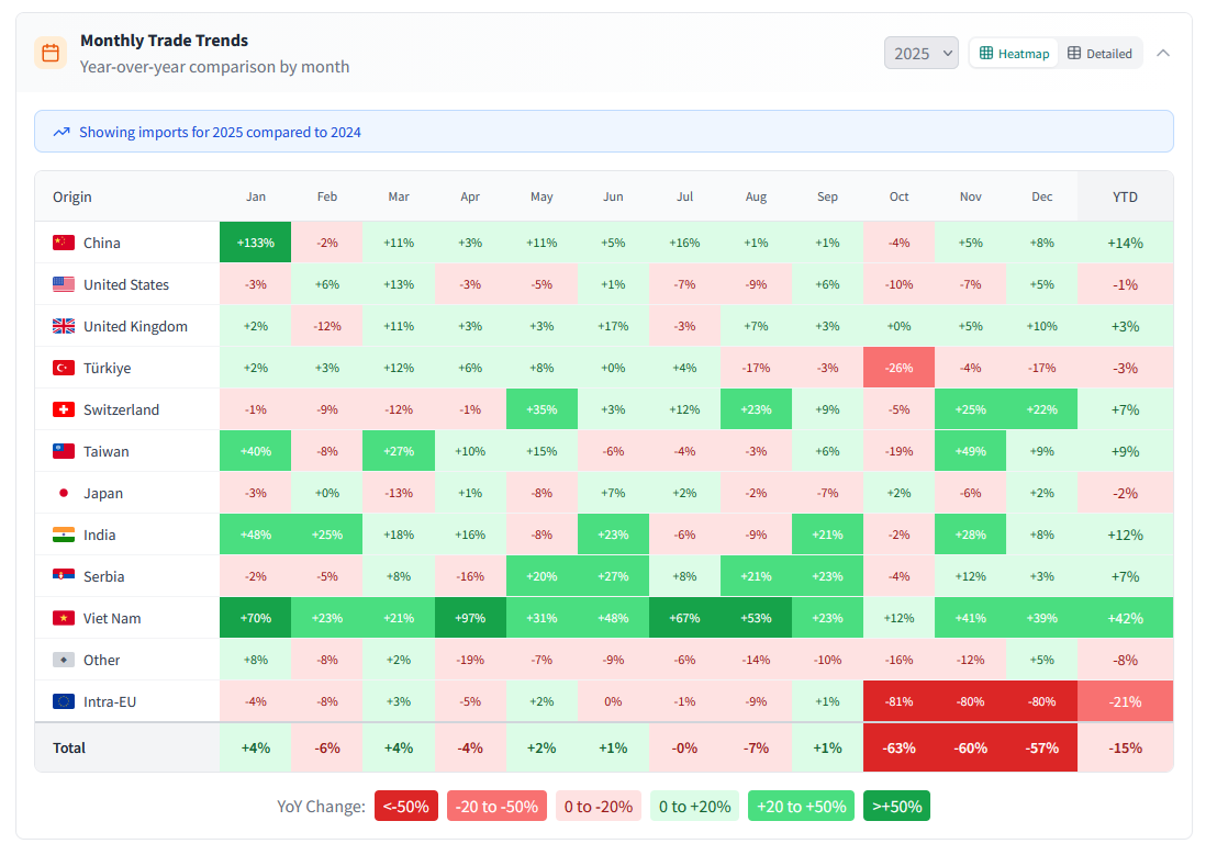 ZTI Monthly Trade Trends showing year-over-year changes by origin country