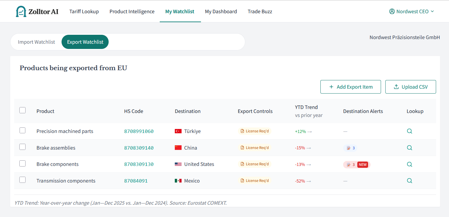 Export Watchlist showing export controls, trade flow trends, and news items specific to that trade lane